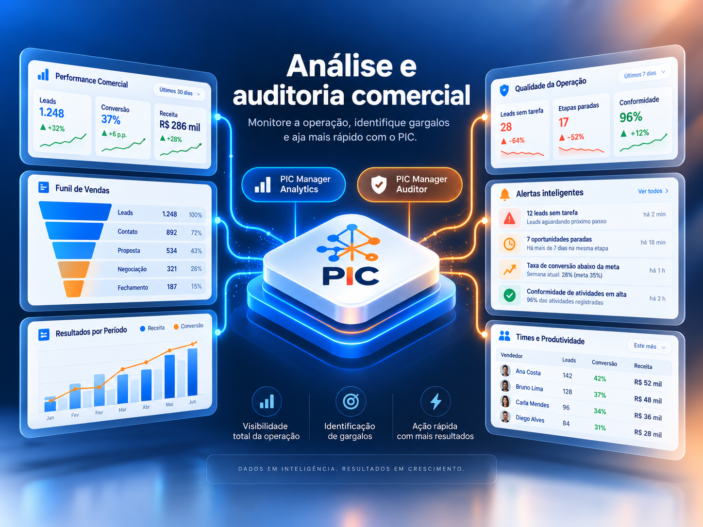 Painéis conceituais da PIC para análise, produtividade, alertas e auditoria comercial
