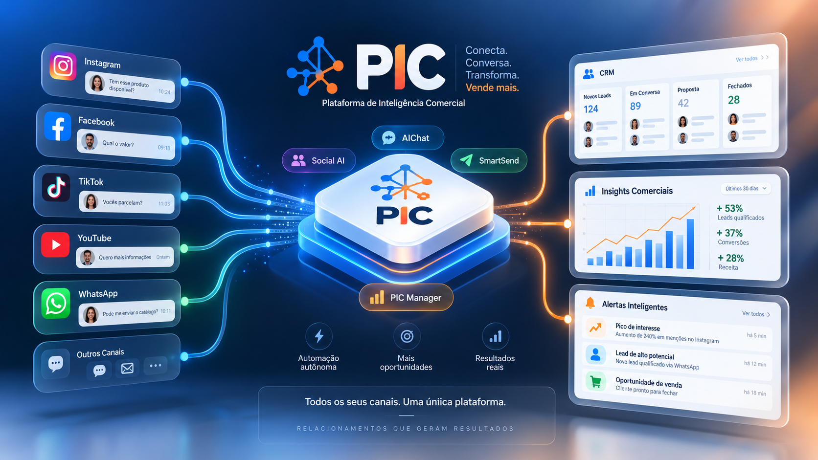 Visão conceitual da PIC conectando canais, atendimento, CRM, insights e alertas