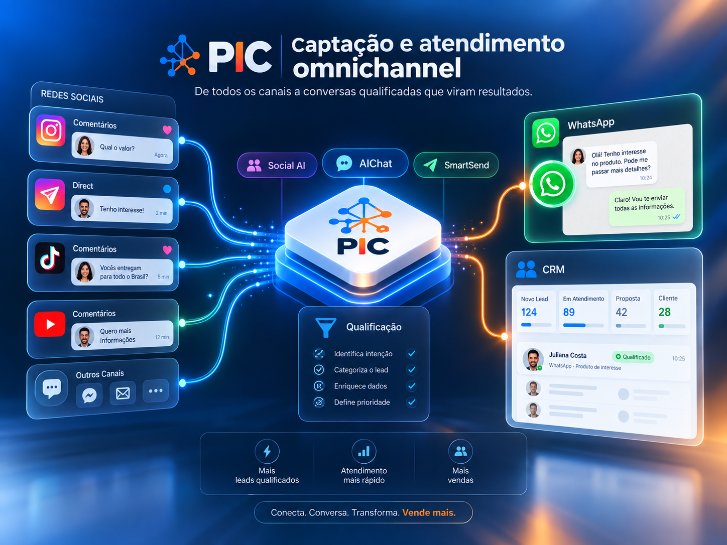 Fluxo omnichannel da PIC conectando redes sociais, qualificação, WhatsApp e CRM